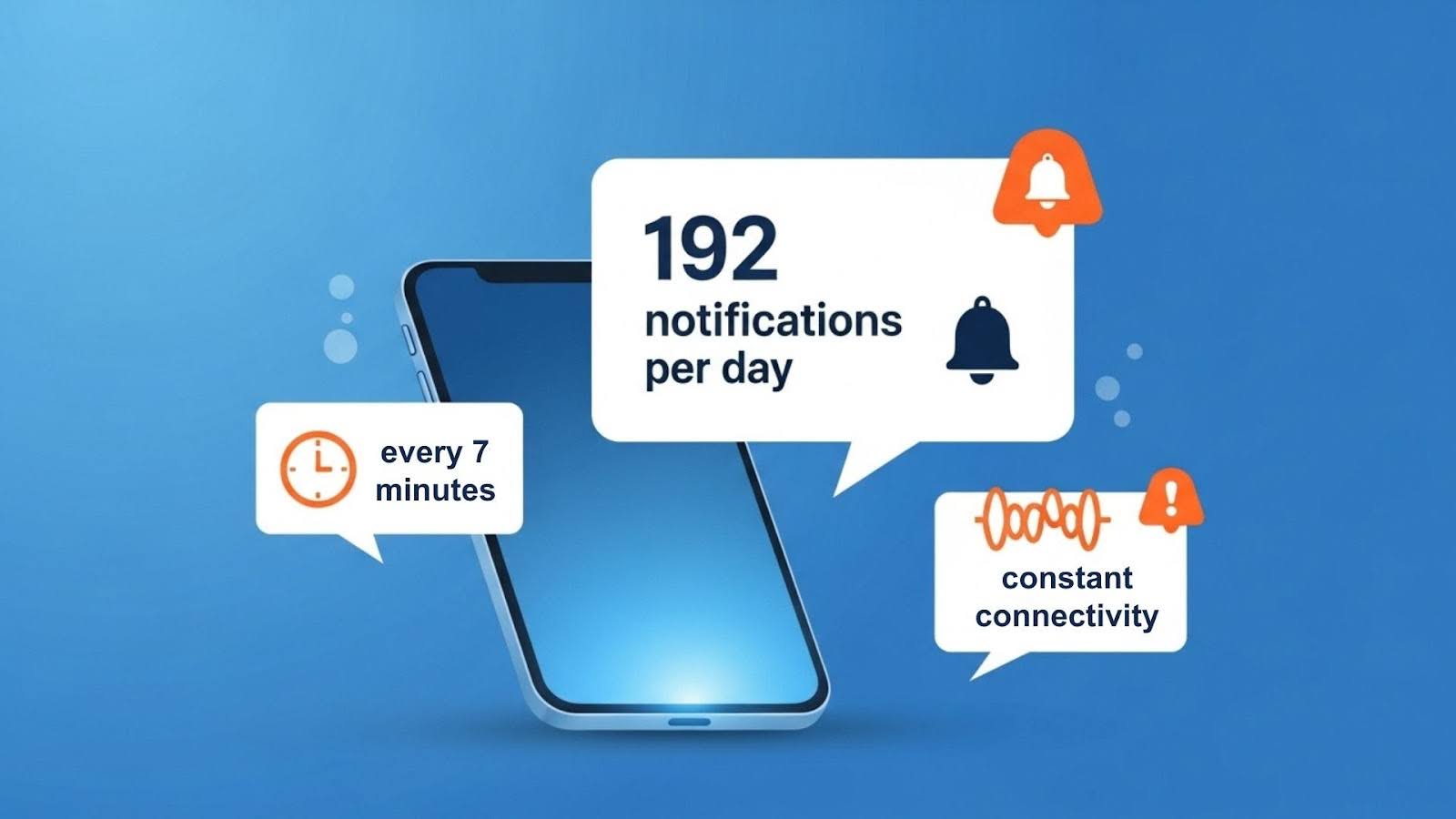 192 notifications per day