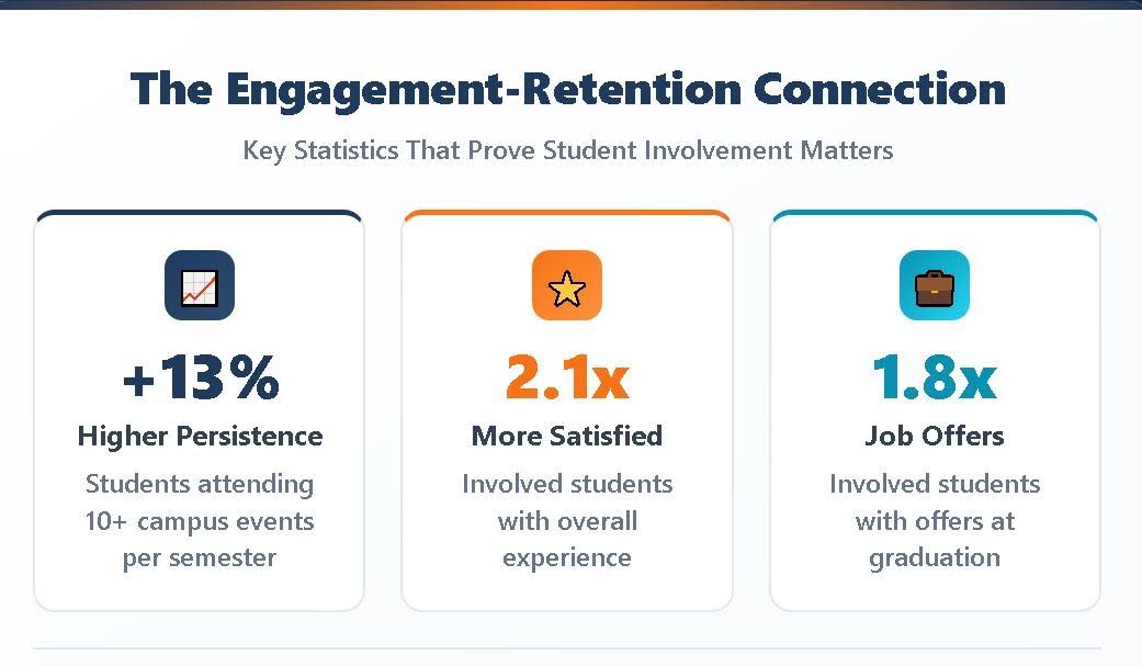 A diagram showing higher persistence rate, more satisfaction and better job offers for campus-involved students 