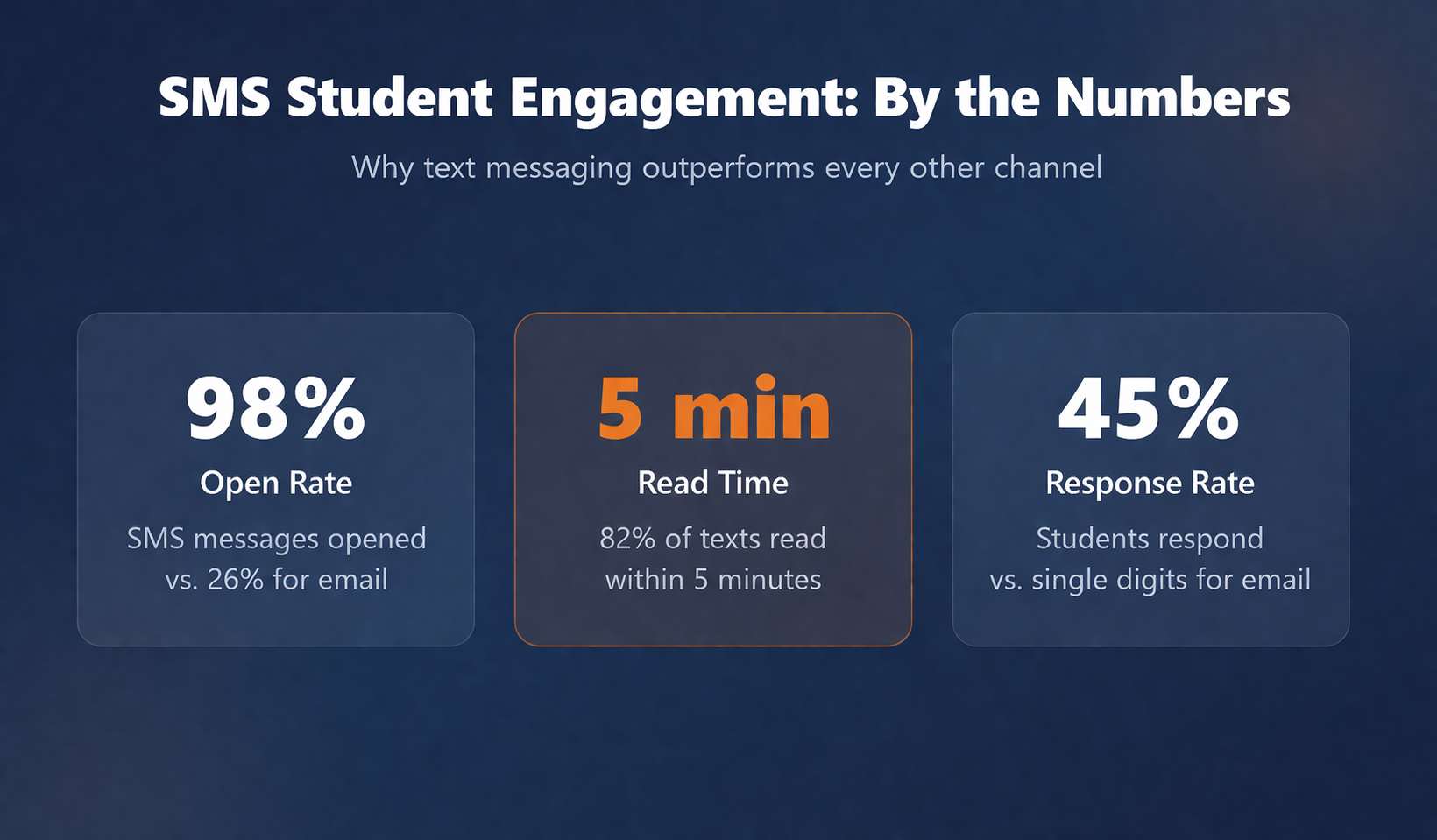 A diagram showing metrics about engagement with text messages