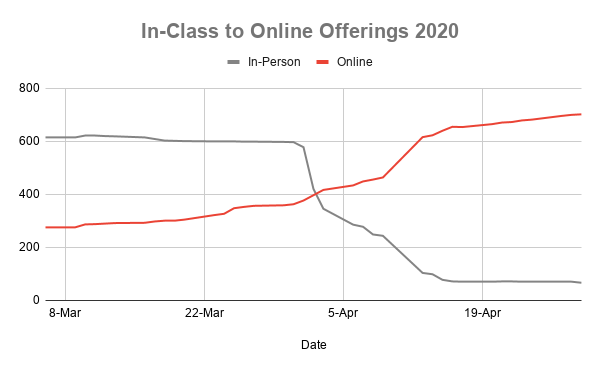 In-Class to Online Offerings 2020 Wide