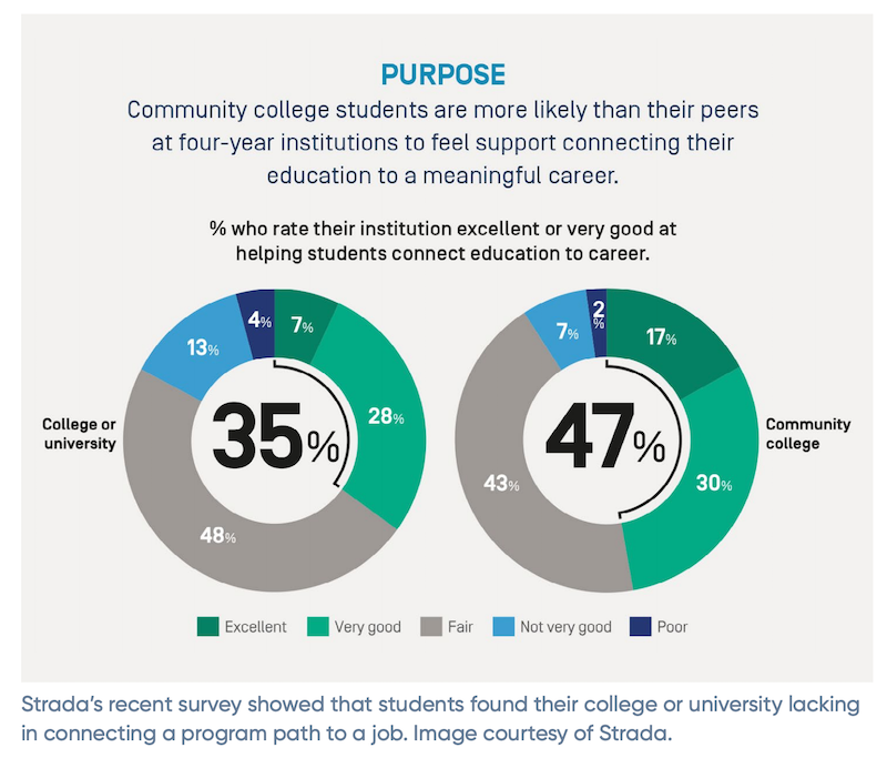 Without pathways software, colleges and universities struggle to connect students to a program path.